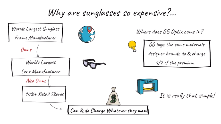 Why are sunglasses so expensive?